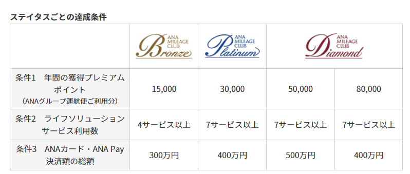 ANAプレミアムメンバーになるための条件：ライフソリューションサービスの利用が多い方